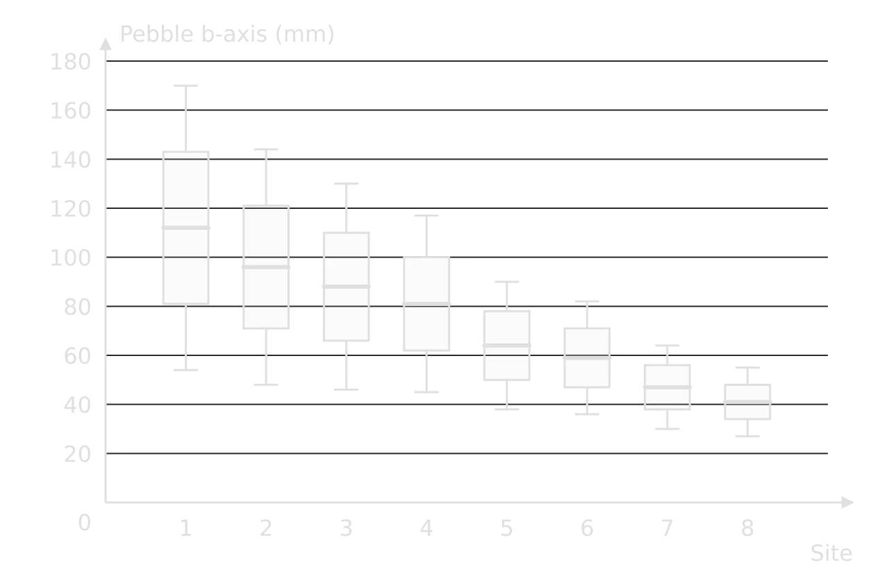 Box-and-whisker plots of pebble b-axis at eight sites, 15 pebbles each: the median falls from 112 mm at site 1 to 41 mm at site 8 and the interquartile range narrows from 62 mm to 14 mm.