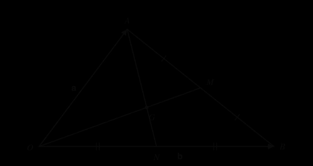 Triangle OAB with vector a along OA and vector b along OB. M is the midpoint of AB and N is the midpoint of OB. The lines OM and AN cross at the point G.