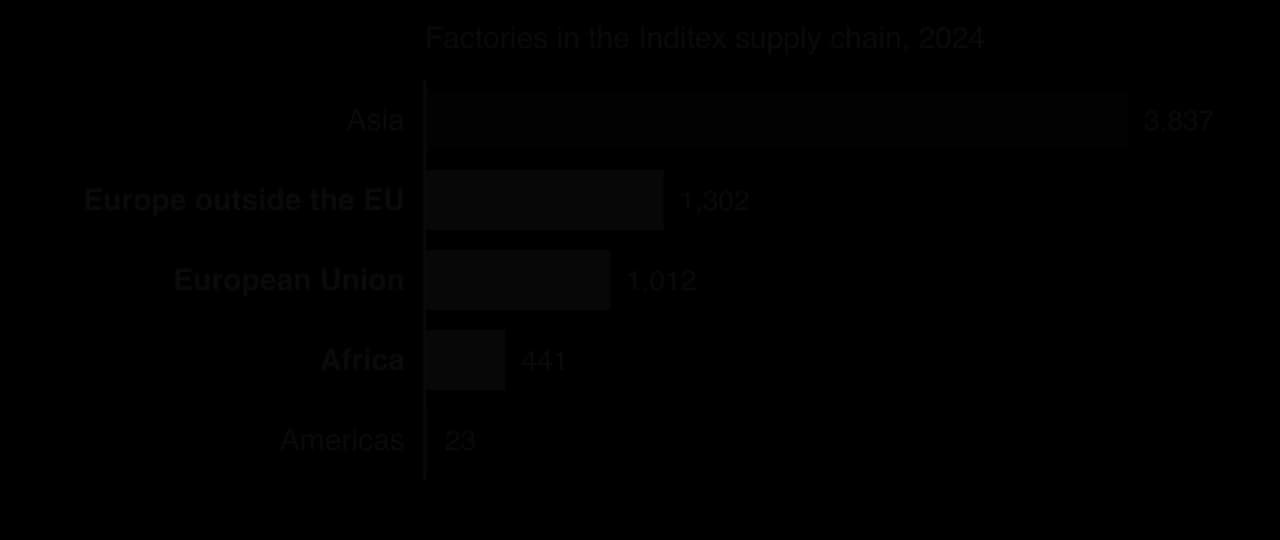 Bar chart of factories in the Inditex supply chain in 2024 by region: Asia 3,837; Europe outside the EU 1,302; European Union 1,012; Africa 441; Americas 23. The three regions containing the proximity clusters are shaded dark.