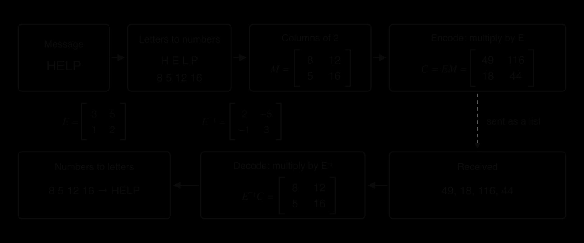 Encoding HELP with E = (3, 5; 1, 2): letters become 8, 5, 12, 16, form M = (8, 12; 5, 16), and C = EM = (49, 116; 18, 44) is sent. Decoding multiplies by E⁻¹ = (2, −5; −1, 3) to get M back and HELP.