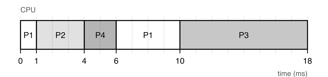Gantt chart for pre-emptive priority scheduling: P1 0–1, P2 1–4, P4 4–6, P1 6–10, P3 10–18.