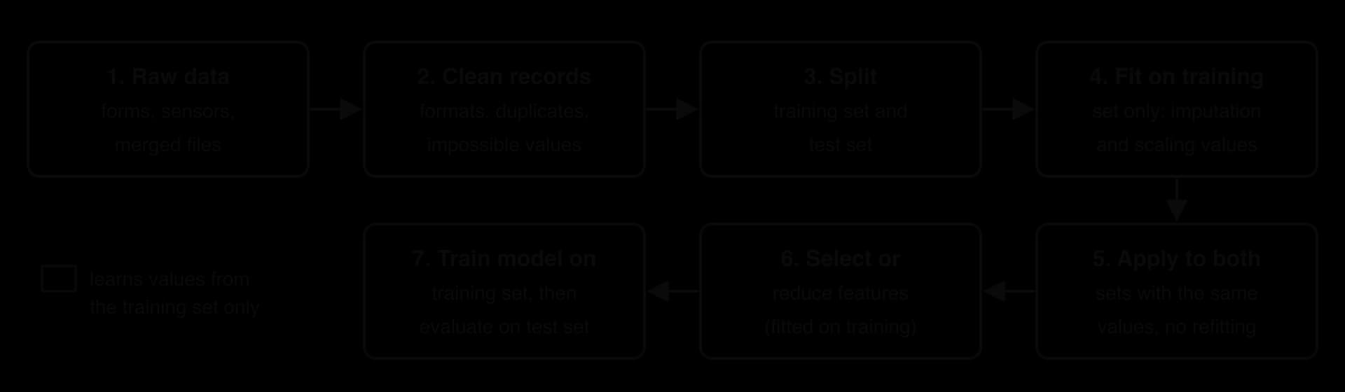 Flow of seven stages: raw data; clean records (formats, duplicates, impossible values); split into training and test sets; fit imputation and scaling on the training set; apply them to both sets; select or reduce features; train on training set and evaluate on test set.