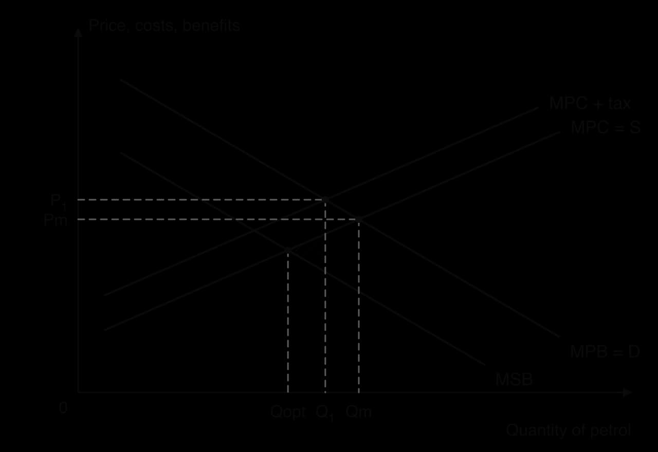 Negative consumption externality of petrol: MSB below MPB = D, and MPC = S. The market consumes Qm at Pm; a tax shifts MPC up to MPC + tax, cutting consumption to Q1 at P1, still above Qopt where MSB meets MPC. The hatched triangle from Qopt to Q1 is the remaining welfare loss.