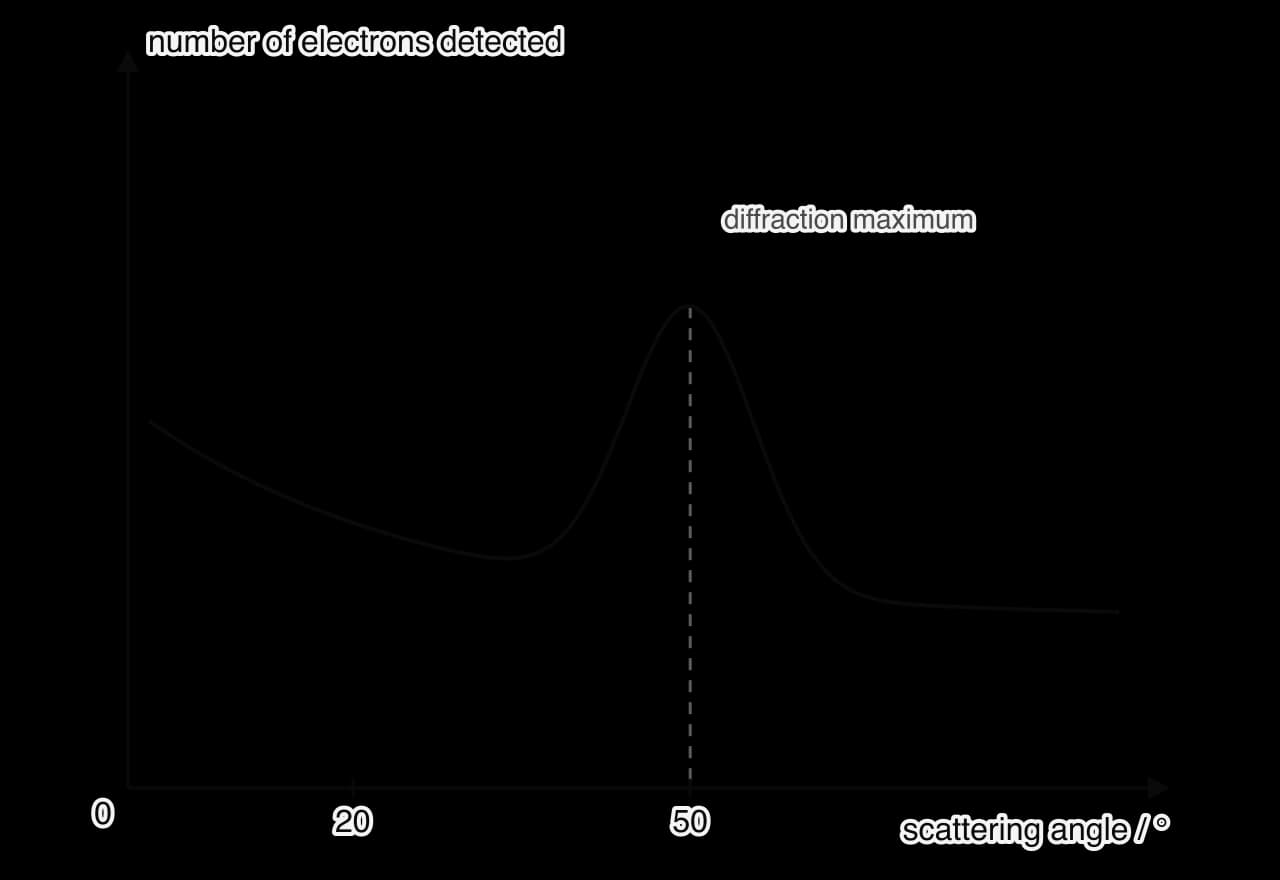 Sketch graph of the number of electrons detected against scattering angle from 0 to 90 degrees, for 54 eV electrons. The count falls slowly with angle except for a clear peak, labelled diffraction maximum, at 50 degrees.