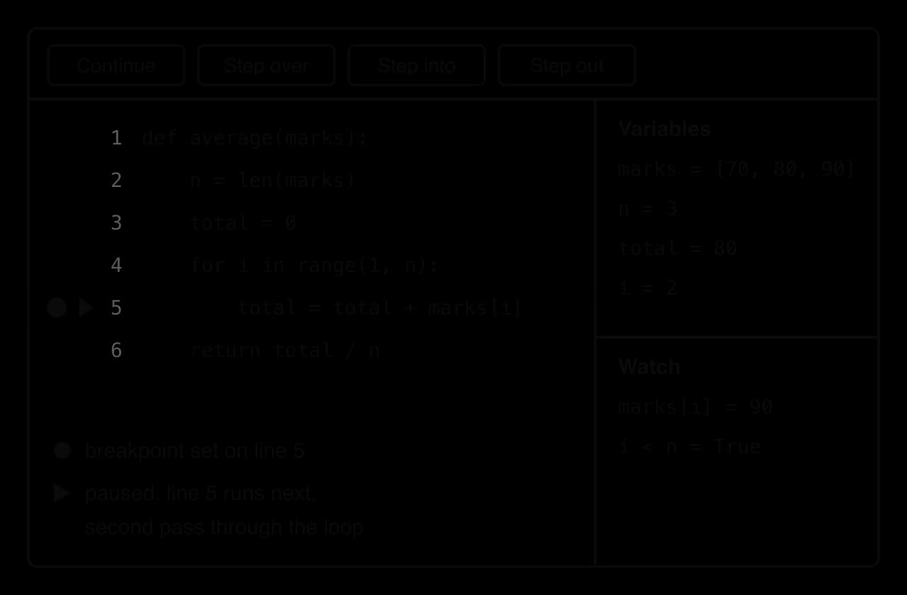 Debugger window with Continue, Step over, Step into, Step out buttons. Code of average(marks) paused at a breakpoint on line 5, total = total + marks[i]. Variables: marks = [70, 80, 90], n = 3, total = 80, i = 2. Watch: marks[i] = 90, i < n = True.