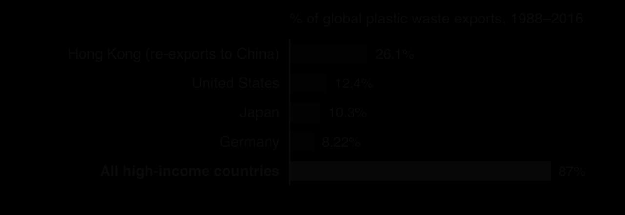 Bar chart of shares of global plastic waste exports 1988–2016: Hong Kong 26.1% (re-exports to China), United States 12.4%, Japan 10.3%, Germany 8.22%; all high-income countries together 87%.