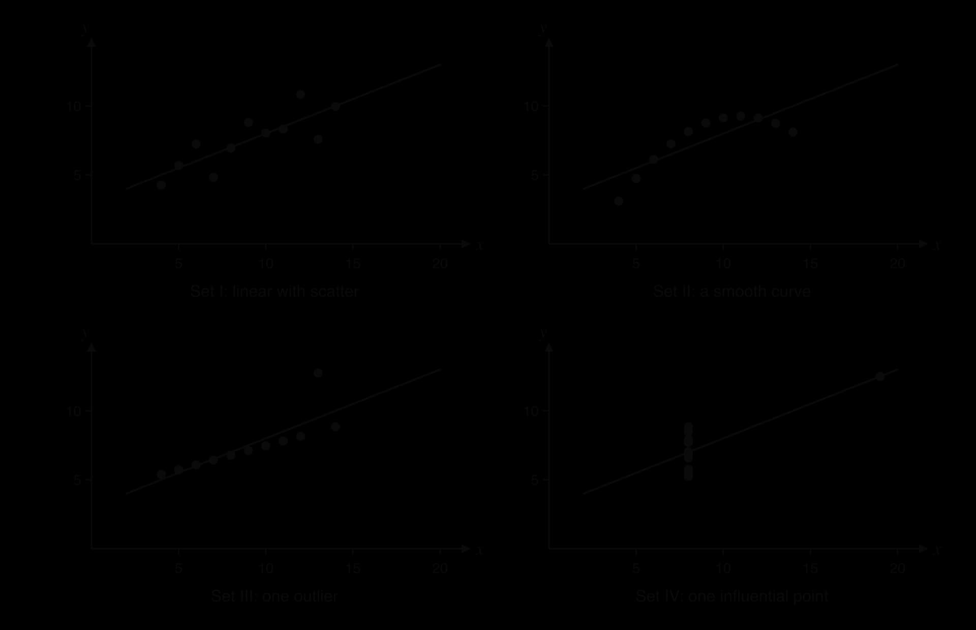 Anscombe's quartet: four scatter diagrams, each with the line y = 3 + 0.5x. Set I is linear with scatter, Set II a smooth curve, Set III a straight line with one outlier, Set IV ten points at x = 8 and one point at (19, 12.5).