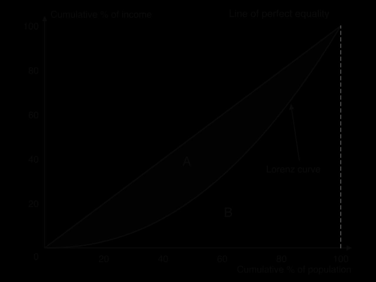 Lorenz curve diagram: cumulative % of population (0–100) on the x-axis, cumulative % of income on the y-axis. A straight 45-degree line of perfect equality; a Lorenz curve sagging below it. Area A lies between the two; area B lies under the Lorenz curve.