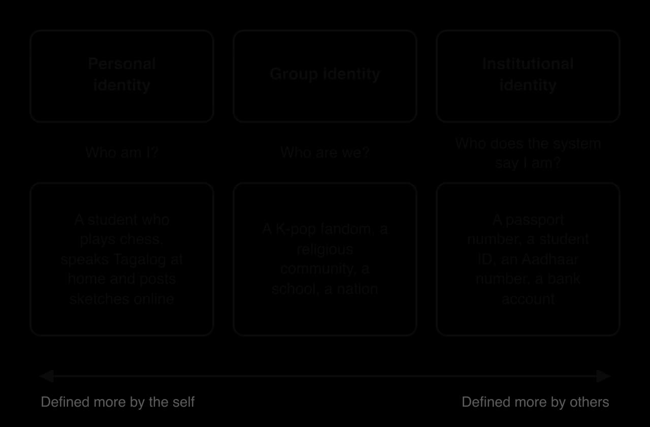 Three columns: personal identity (Who am I? a student who plays chess, speaks Tagalog, posts sketches), group identity (Who are we? a K-pop fandom, religious community, school, nation), institutional identity (passport, student ID, Aadhaar, bank account). Arrow: defined by self to defined by others.