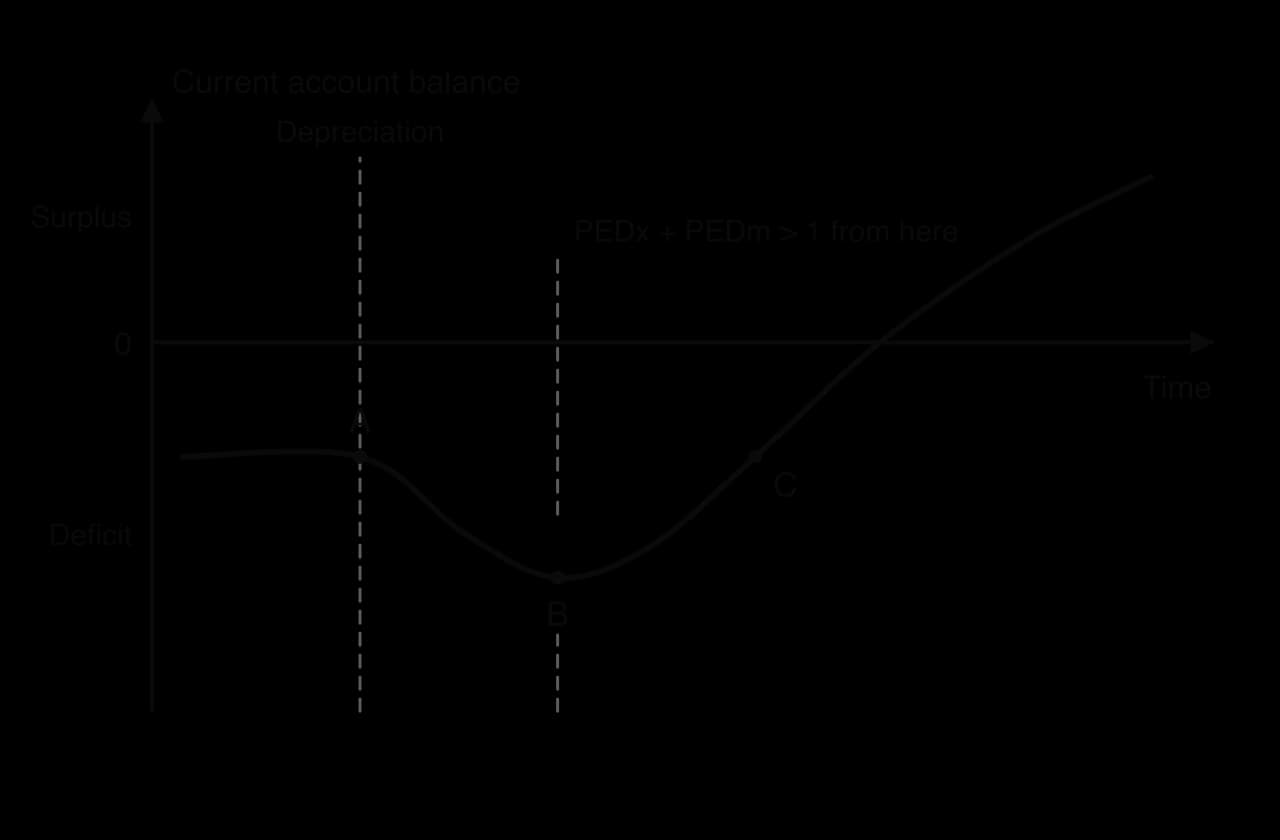 J-curve. Current account balance on the vertical axis, with surplus above and deficit below zero, against time. The balance is in deficit; after a depreciation at A it worsens to a low point B, labelled PEDx + PEDm > 1 from here, then rises past its starting level at C and into surplus.