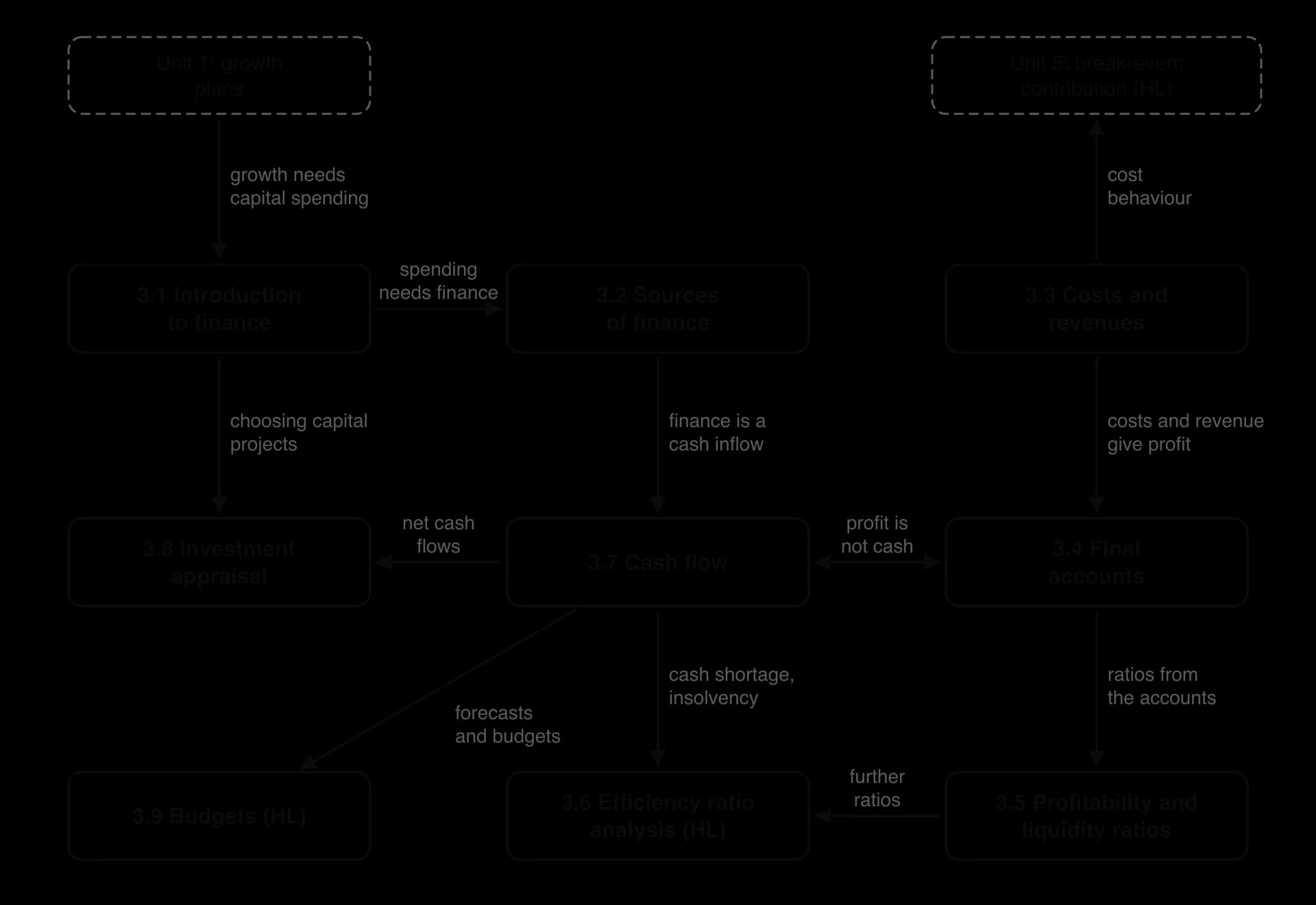 Concept map of unit 3. 3.1 leads to 3.2 sources of finance and 3.8 investment appraisal; 3.2 to 3.7 cash flow; 3.3 costs and revenues to 3.4 final accounts and break-even; 3.7 links to 3.4, 3.8, 3.6 (HL) and 3.9 budgets (HL); 3.4 to 3.5 ratios, then 3.6.