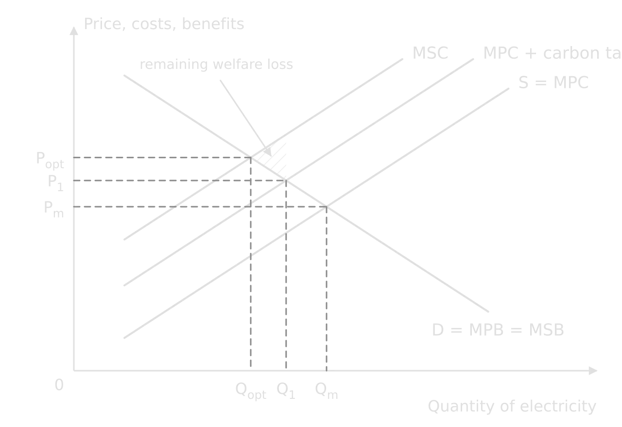 Diagram of the market for electricity: D = MPB = MSB, S = MPC, MSC above it. A carbon tax smaller than the external cost shifts supply to MPC + carbon tax, so output falls from Qm to Q1 and price rises to P1, but Q1 is still above Qopt; a small hatched welfare loss remains.