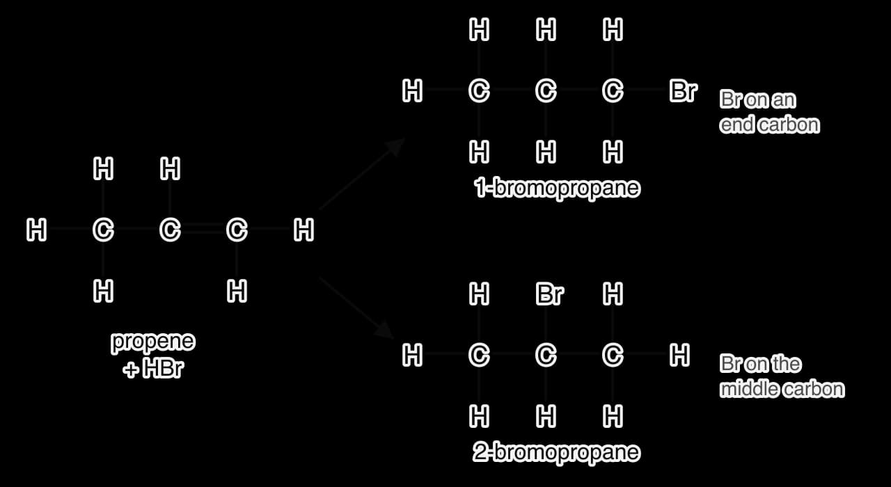 Propene, CH3CH=CH2, reacts with HBr in two possible ways. Top: H adds to the middle carbon and Br to the end carbon, giving 1-bromopropane, CH3CH2CH2Br. Bottom: H adds to the end carbon and Br to the middle carbon, giving 2-bromopropane, CH3CHBrCH3.