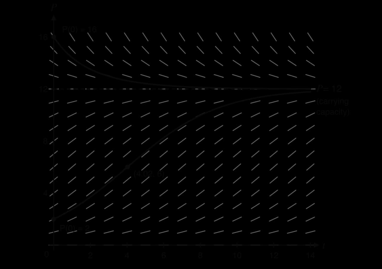 Slope field of dP/dt = 0.4P(1 − P/12), t from 0 to 14. The solution with P(0) = 2 rises in an S shape towards the dashed line P = 12, the carrying capacity, with its point of inflexion at (4.02, 6). The solution with P(0) = 16 falls towards P = 12.