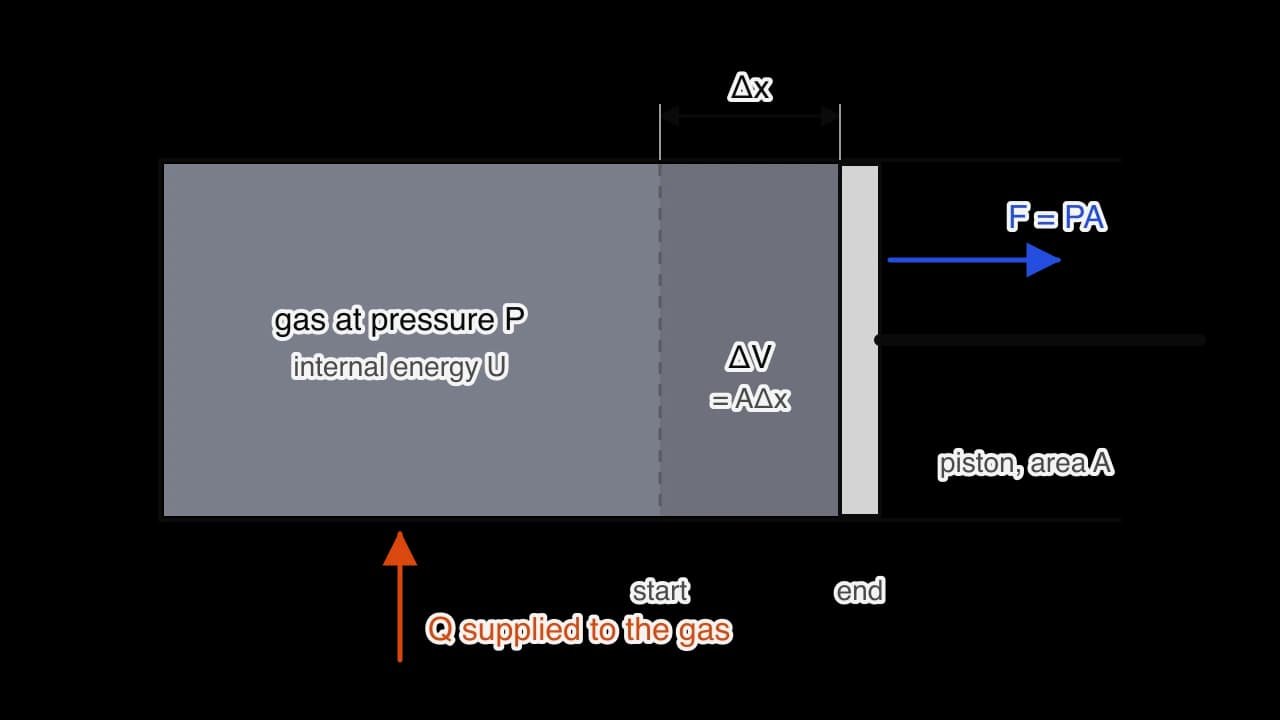 A gas at pressure P in a cylinder is heated: an orange arrow labelled Q enters from below. The gas pushes a piston of area A with force F = PA (blue), moving it a distance Δx. The shaded slice of volume ΔV = AΔx is the increase in volume.