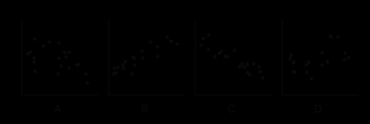 Four scatter diagrams labelled A to D. A: weak downward scatter. B: strong upward trend, points close to a line. C: strong downward trend, points close to a line. D: weak upward scatter.