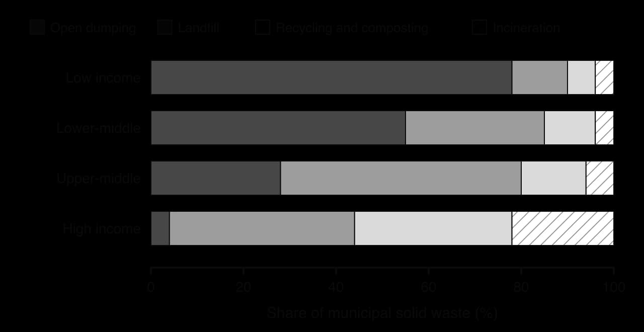 Compound bar chart (hypothetical data) of waste disposal by income group. Open dumping: low 78%, lower-middle 55%, upper-middle 28%, high 4%. Landfill 12, 30, 52, 40%. Recycling and composting 6, 11, 14, 34%. Incineration 4, 4, 6, 22%.