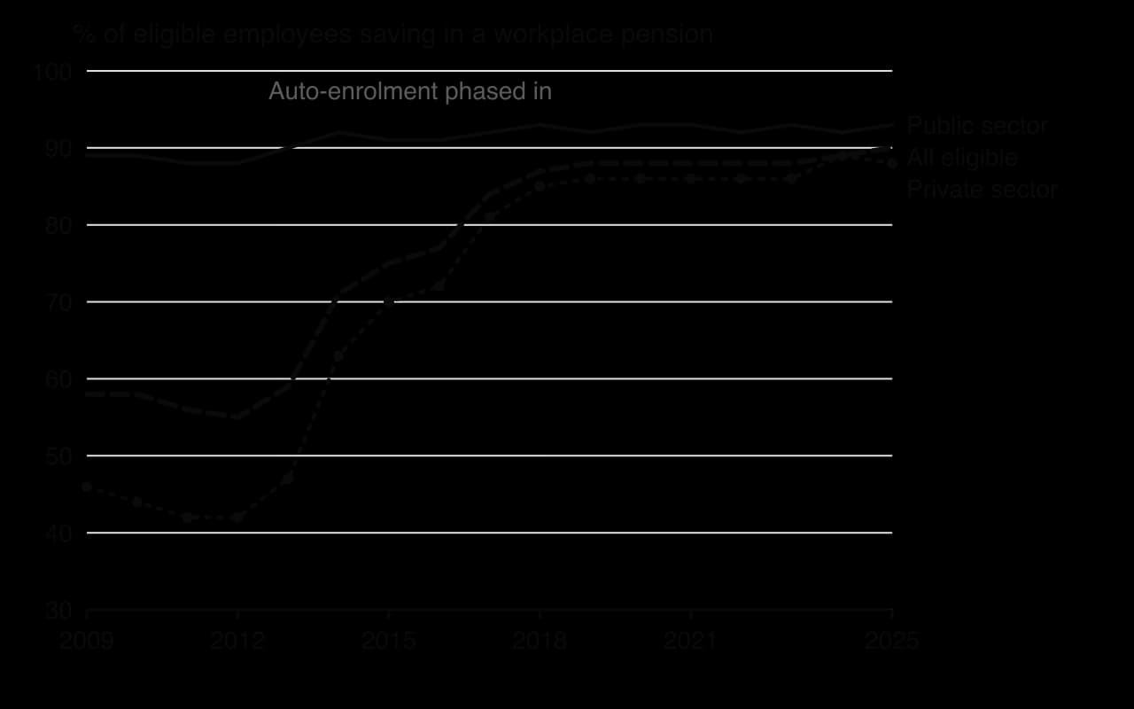 Line chart of the share of eligible UK employees saving in a workplace pension, 2009 to 2025. Public sector steady at about 88 to 93%. Private sector 42% in 2012, rising steeply during the 2012 to 2018 auto-enrolment phase-in to 88% in 2025. All eligible: 55% to 90%.