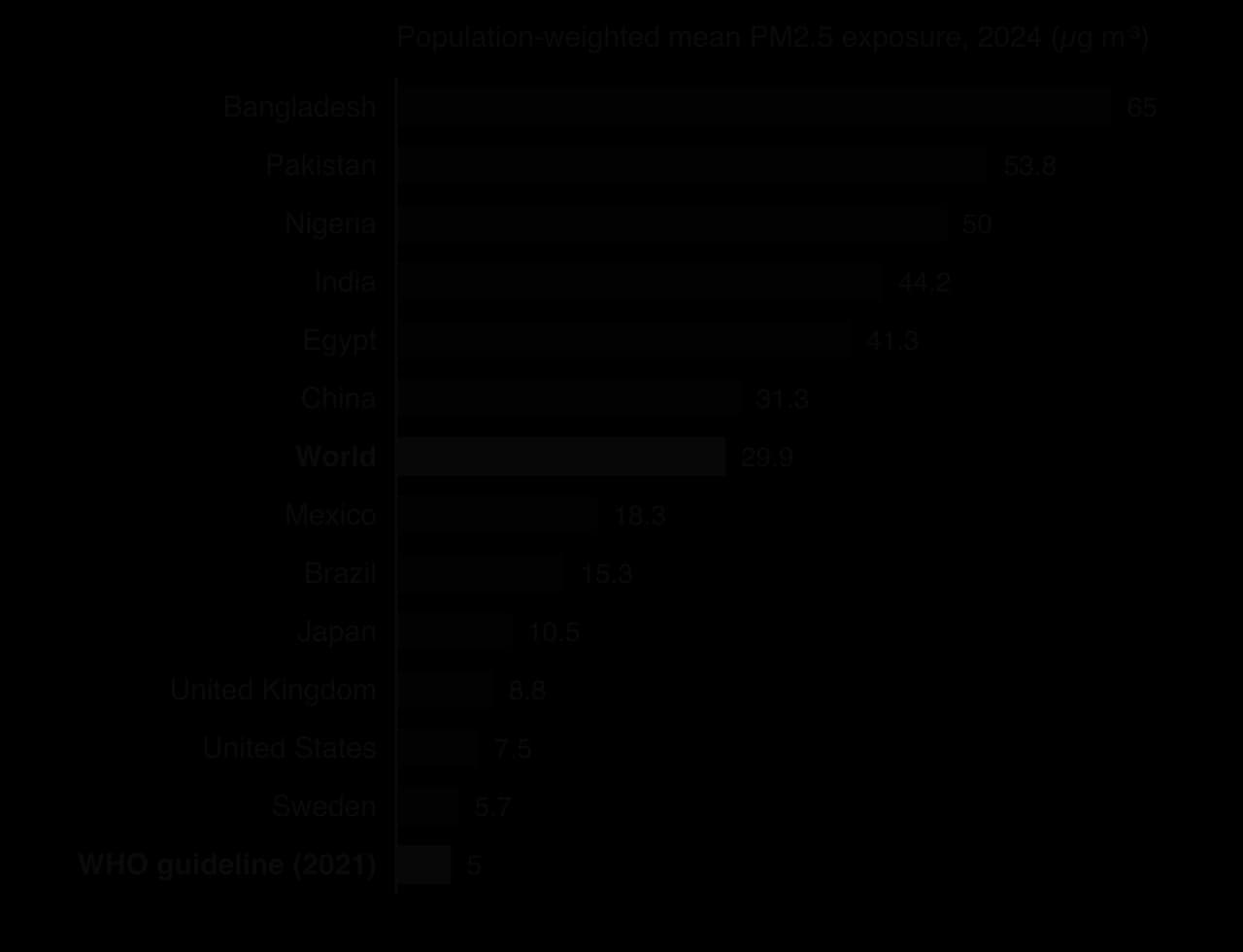 Bar chart of mean PM2.5 exposure in 2024 (µg per m³): Bangladesh 65, Pakistan 53.8, Nigeria 50, India 44.2, Egypt 41.3, China 31.3, World 29.9, Mexico 18.3, Brazil 15.3, Japan 10.5, UK 8.8, USA 7.5, Sweden 5.7, compared with the WHO guideline of 5.