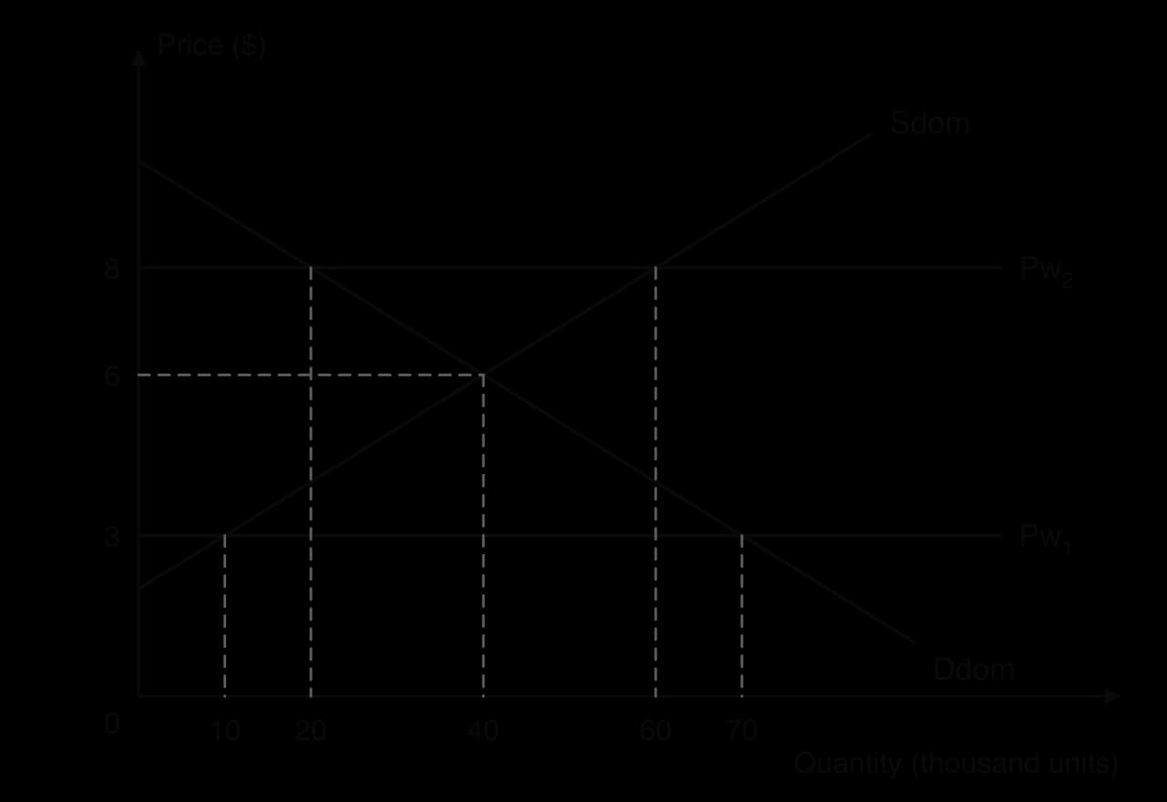 Numbered free trade diagram: Price ($) against Quantity (thousand units). Ddom and Sdom cross at $6 and 40. At world price Pw1 = $3, output is 10 and consumption 70; at Pw2 = $8, consumption is 20 and output 60.