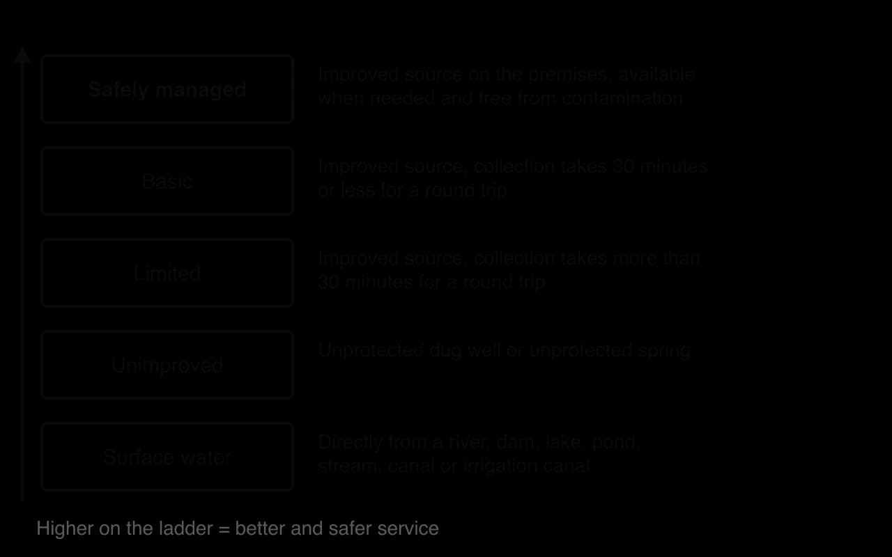 The JMP drinking water ladder from top to bottom: safely managed (on premises, available, uncontaminated), basic (30 minutes or less round trip), limited (over 30 minutes), unimproved (unprotected well or spring), surface water.