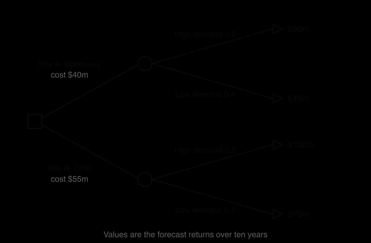 Decision tree: choose site A Monterrey (cost 40 million dollars) or site B Ohio (cost 55 million dollars). Each leads to a chance node: high demand 0.6 or low demand 0.4. Returns: A 90m or 45m; B 100m or 70m.