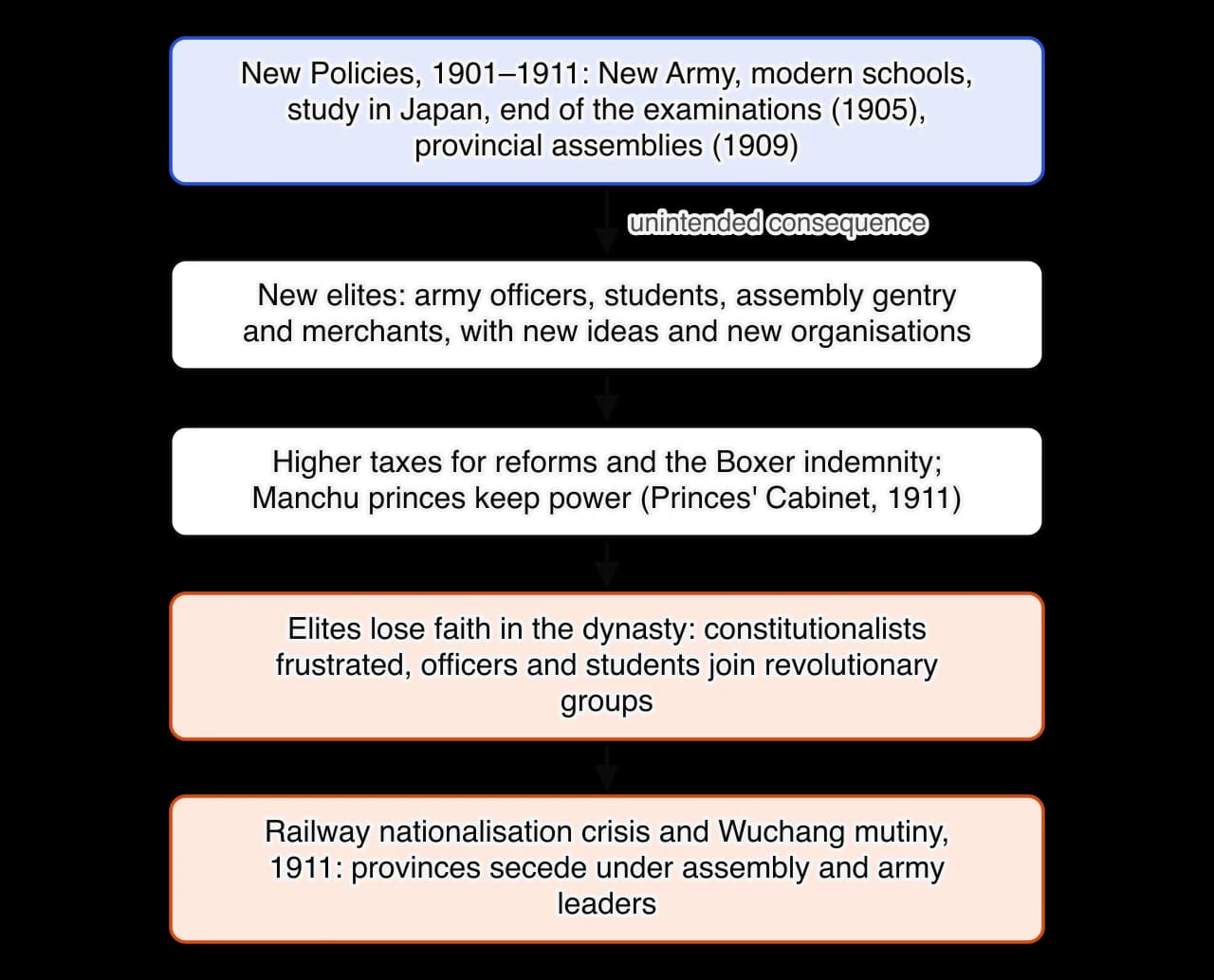 Chain diagram: the New Policies of 1901–1911 create new elites (officers, students, assembly gentry, merchants); higher taxes and continued Manchu dominance follow; elites lose faith in the dynasty; the railway crisis and Wuchang mutiny of 1911 lead the provinces to secede under assembly and army…