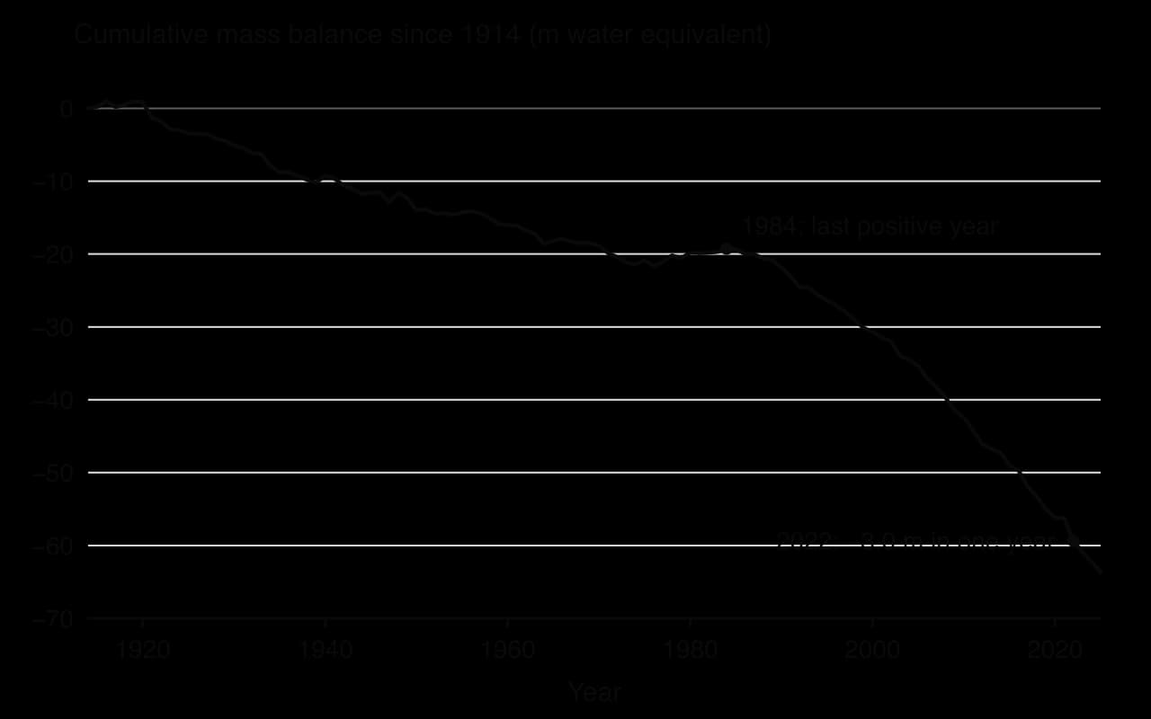Line graph of the cumulative mass balance of the Great Aletsch Glacier from 1914 to 2025: a slow fall to about −20 m water equivalent by 1984, the last year with a positive balance, then a steep fall to −63.7 m by 2025, including −3.0 m in 2022 alone.