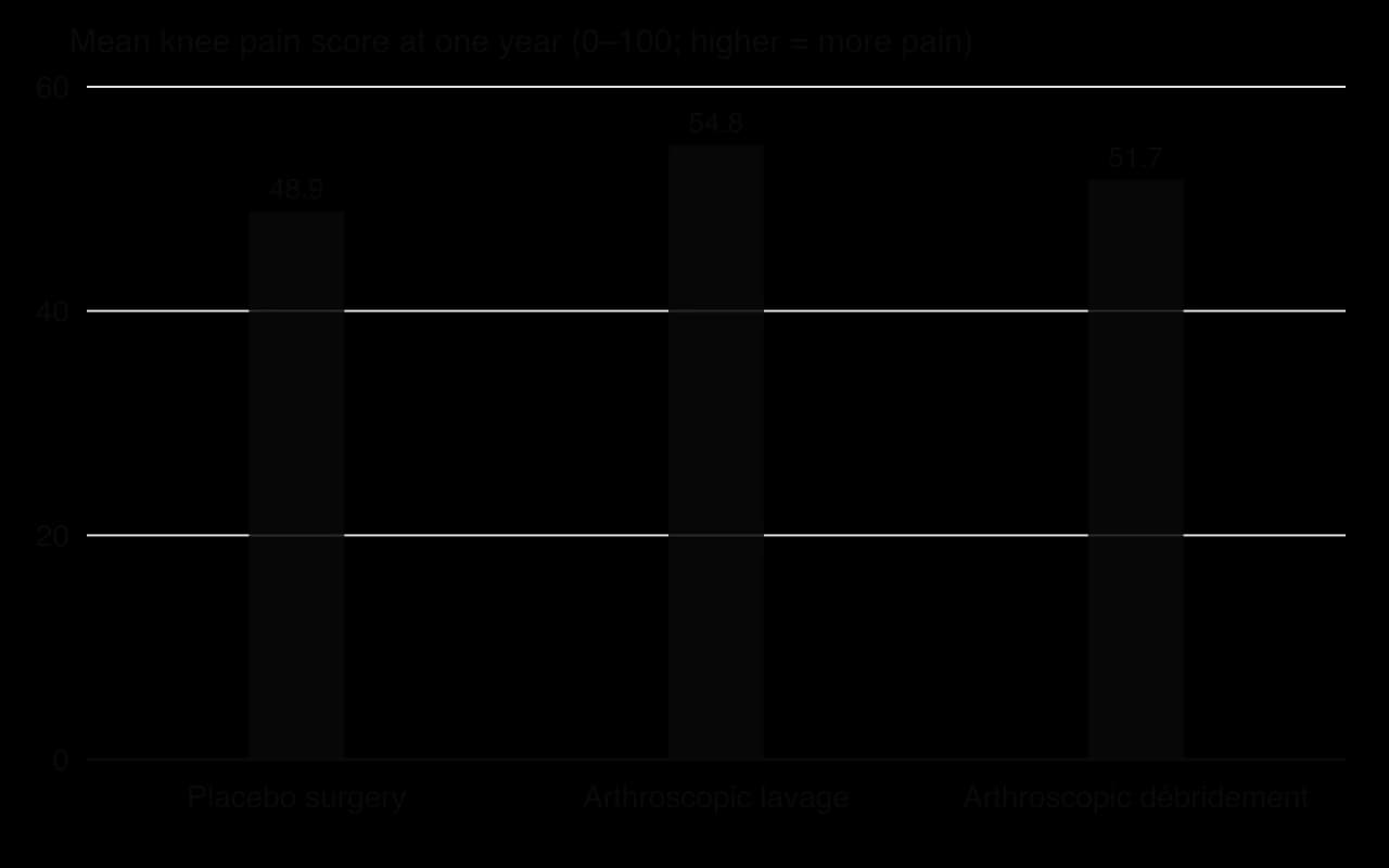 Column chart of mean knee pain at one year on a 0 to 100 scale: 48.9 after placebo surgery, 54.8 after arthroscopic lavage and 51.7 after arthroscopic débridement.