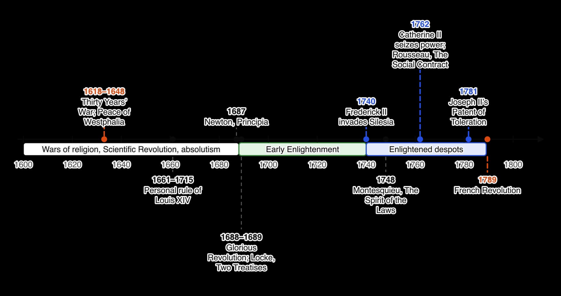Timeline 1600 to 1800. Thirty Years’ War 1618–1648; Louis XIV’s personal rule 1661–1715; Newton’s Principia 1687; Glorious Revolution and Locke 1688–1689; Frederick II invades Silesia 1740; Montesquieu 1748; Rousseau and Catherine II 1762; Patent of Toleration 1781; French Revolution 1789.