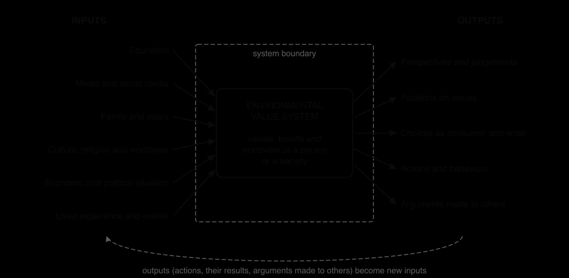 Systems diagram of an environmental value system in a dashed boundary. Inputs: education, media, family, culture and worldview, economic and political situation, experience. Outputs: perspectives, positions, choices, actions, arguments. Outputs feed back as inputs.
