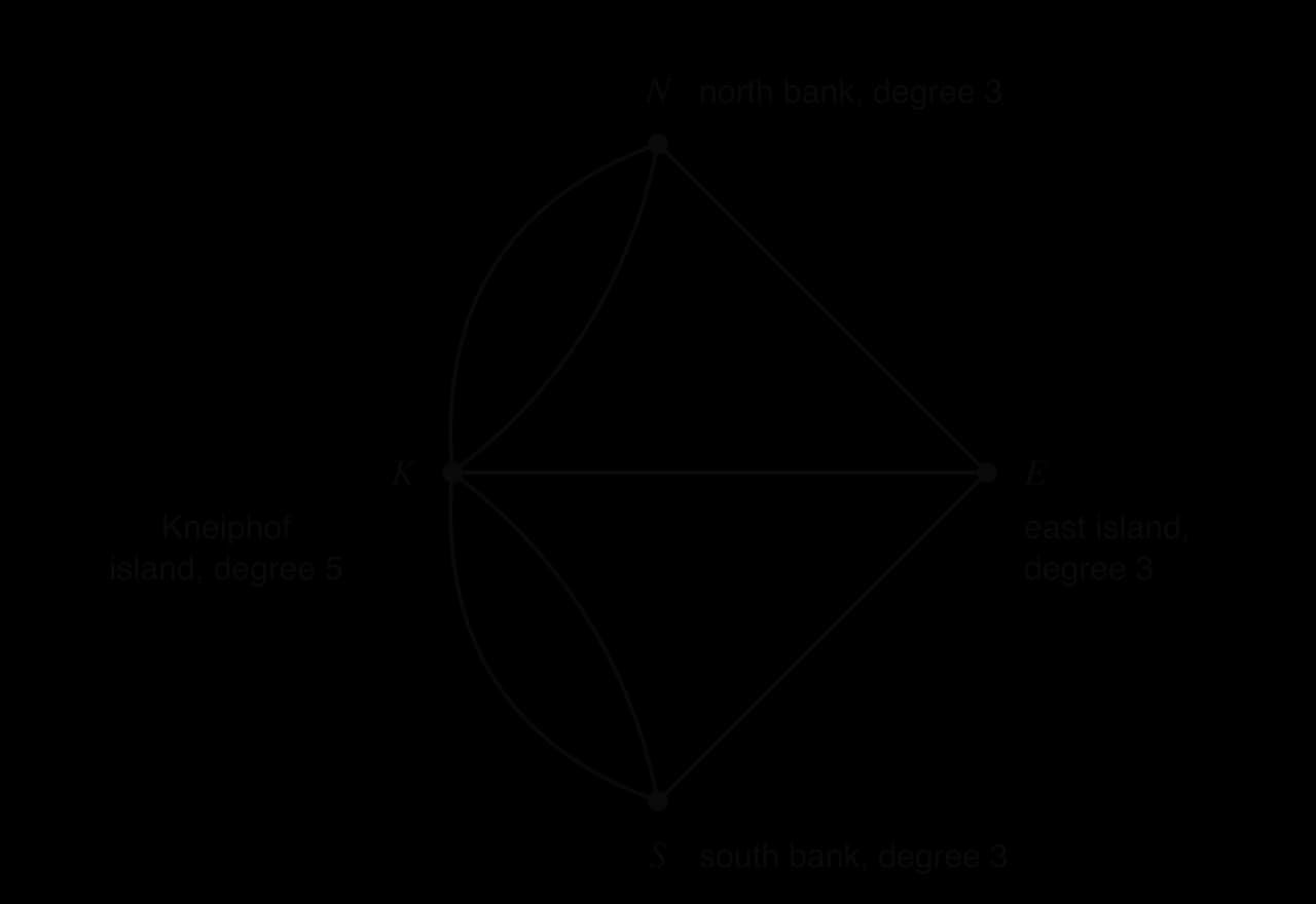 Graph of Königsberg: north bank N, south bank S, Kneiphof island K, east island E. Two edges join K to N, two join K to S, single edges join K to E, N to E and S to E. Degrees: K 5, N 3, S 3, E 3.