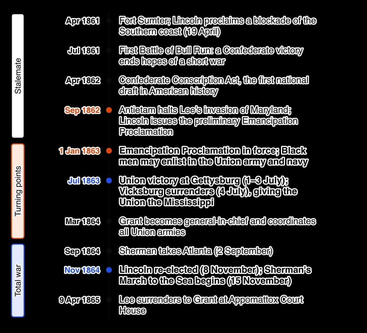 Vertical timeline of the US Civil War from the blockade proclamation in April 1861 to Lee's surrender in April 1865, including Bull Run, Confederate conscription, Antietam, the Emancipation Proclamation, Gettysburg and Vicksburg, Grant's appointment, the fall of Atlanta, Lincoln's re-election and…