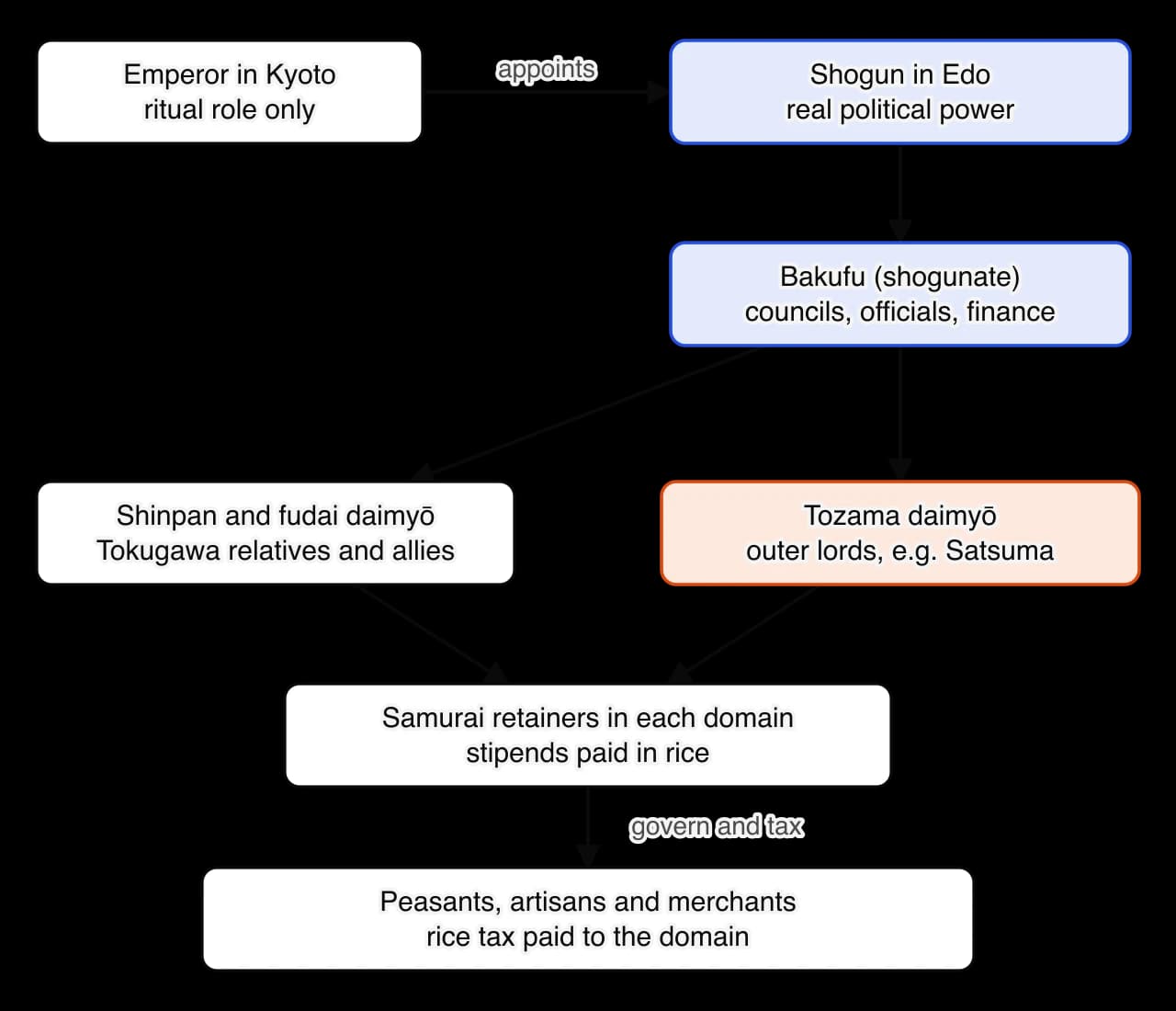 Diagram of the Tokugawa bakuhan system. The emperor in Kyoto appoints the shogun. The shogun in Edo heads the bakufu, which controls the shinpan and fudai daimyō and the tozama (outer) daimyō. Each domain has samurai retainers paid in rice, who govern and tax peasants, artisans and merchants.