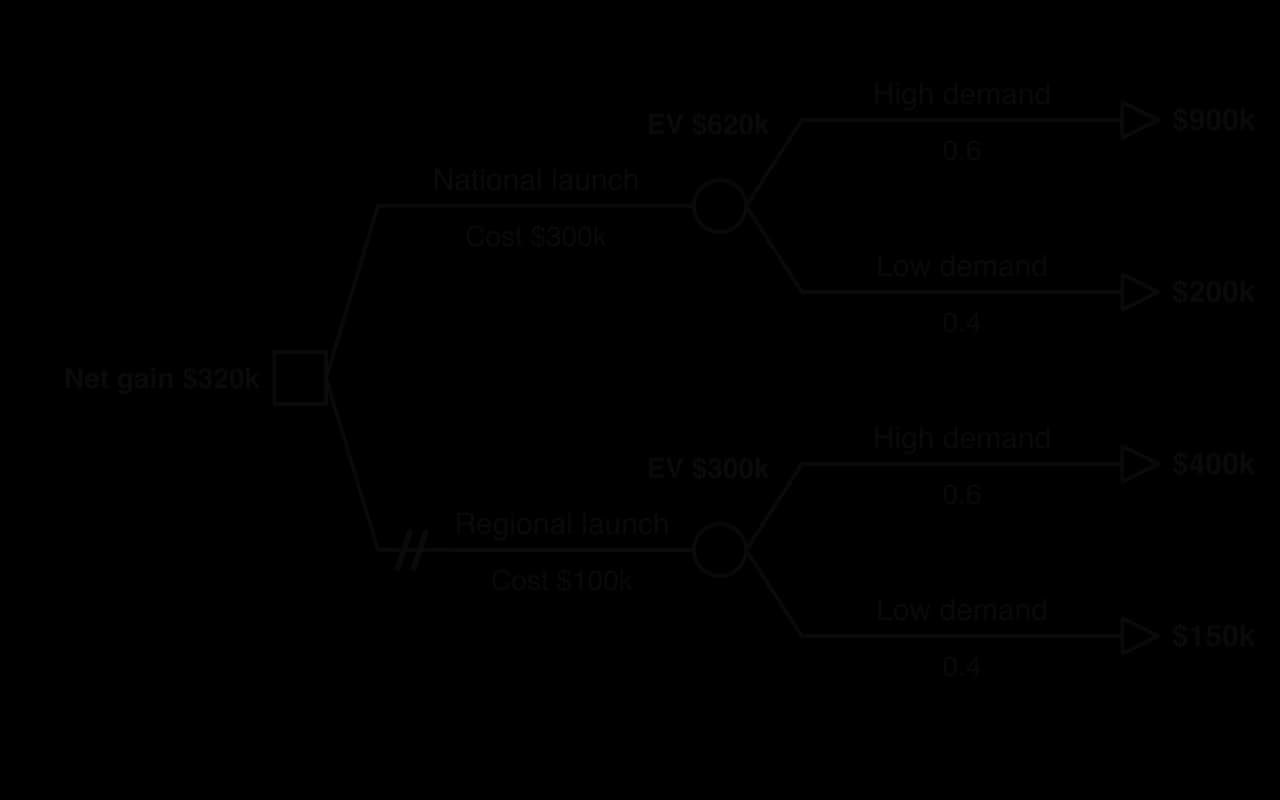 Solved launch tree: EV of national launch 620k, net gain 320k; EV of regional launch 300k, net gain 200k; the regional branch is pruned with two short lines and the decision node shows net gain 320k.