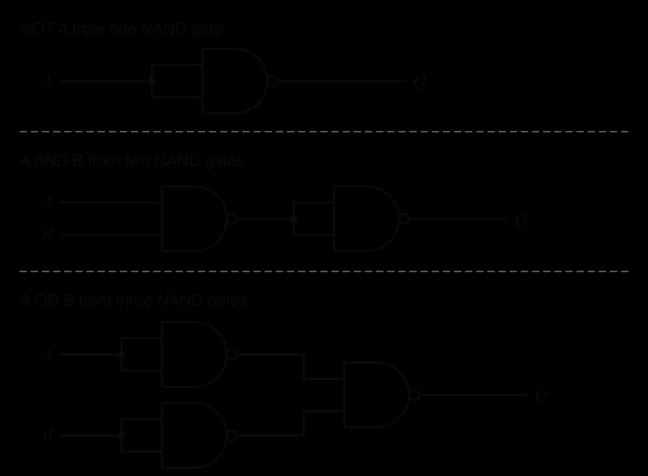 NAND gates only. NOT A: one NAND gate with both inputs joined to A. A AND B: a NAND gate followed by a NAND gate with joined inputs. A OR B: two NAND gates with joined inputs invert A and B, and a third NAND gate combines them.