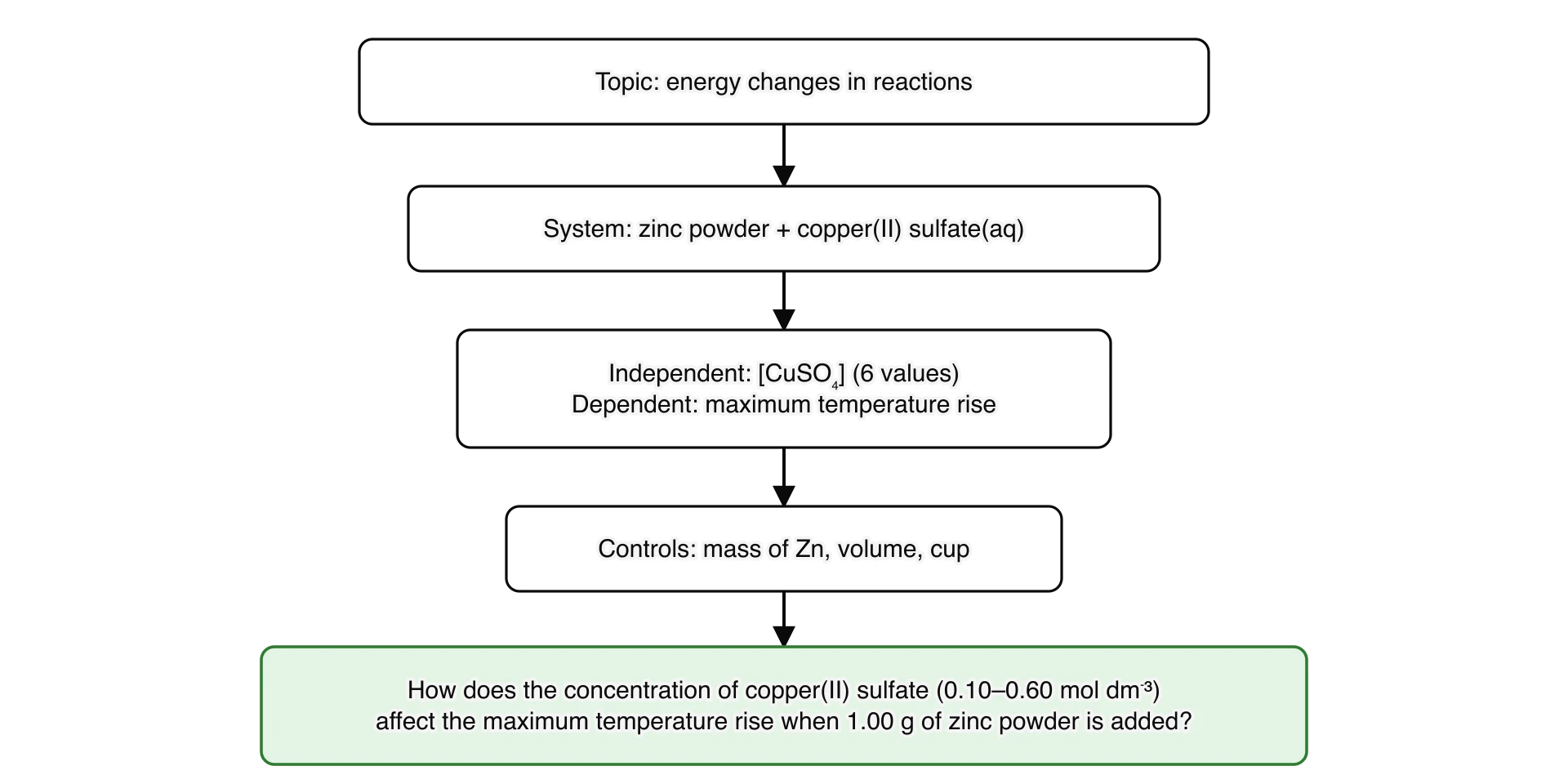 Five boxes in a column, getting narrower then widening to a green box at the bottom: topic (energy changes in reactions), system (zinc powder and copper(II) sulfate solution), variables (copper(II) sulfate concentration, six values, as independent; maximum temperature rise as dependent), controls…