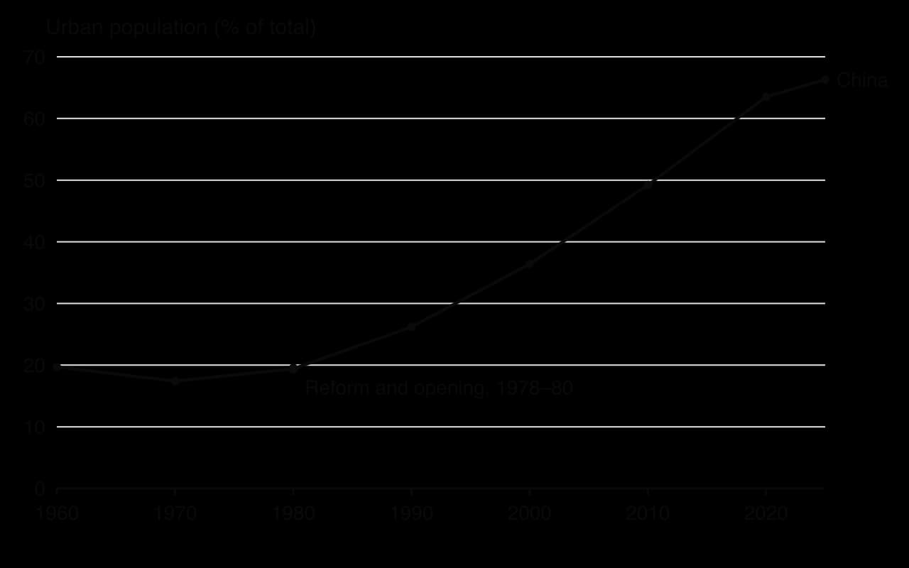 Line graph of China's urban population share: 19.7% in 1960, 17.4% in 1970, 19.4% in 1980, 26.2% in 1990, 36.4% in 2000, 49.2% in 2010, 63.5% in 2020 and 66.3% in 2025.