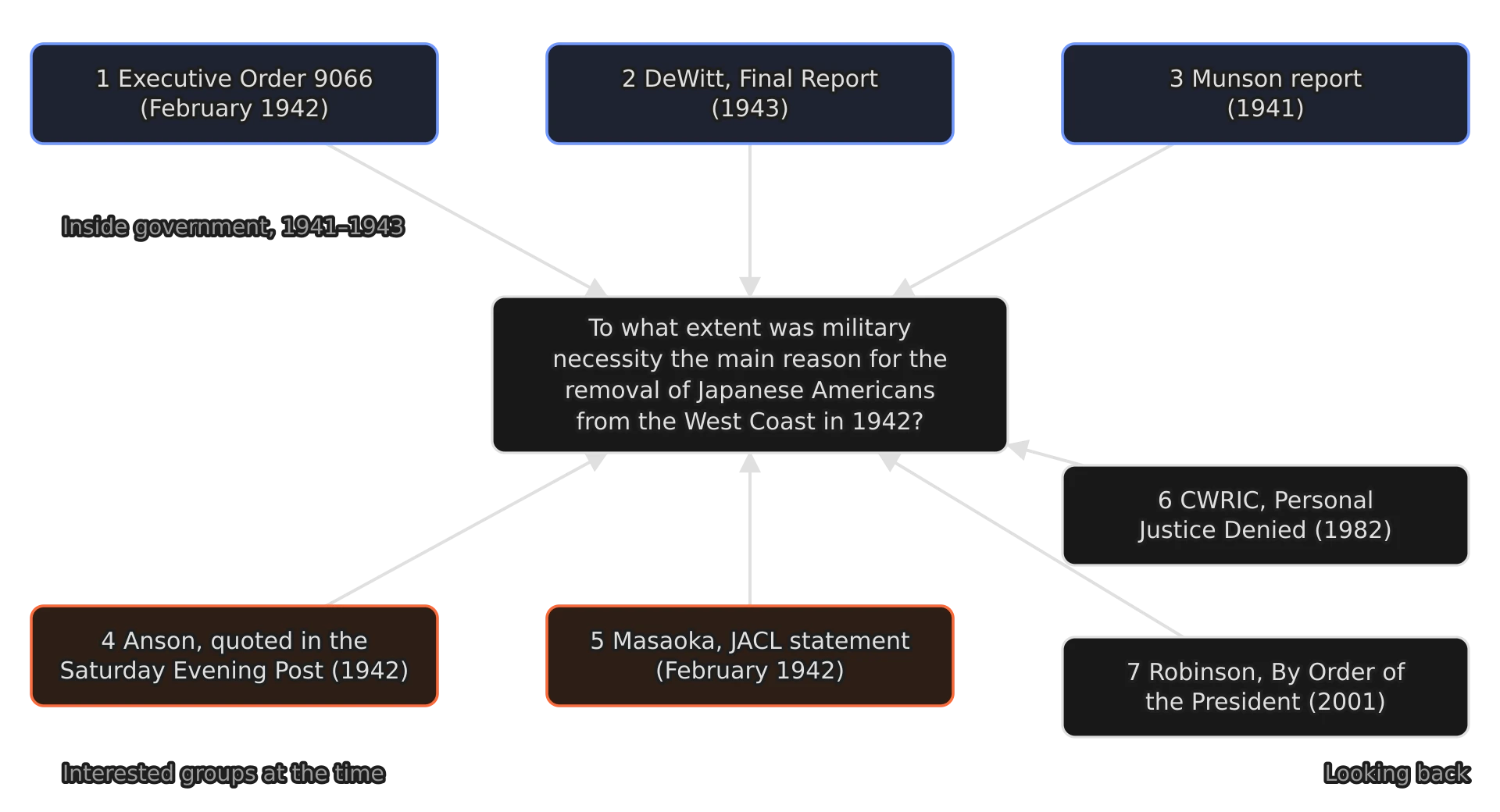 The inquiry question in the centre, with seven sources around it. Top, inside government 1941–1943 (blue): Executive Order 9066, DeWitt's Final Report, the Munson report. Bottom left, interested groups at the time (orange): Anson quoted in the Saturday Evening Post, Masaoka's JACL statement.