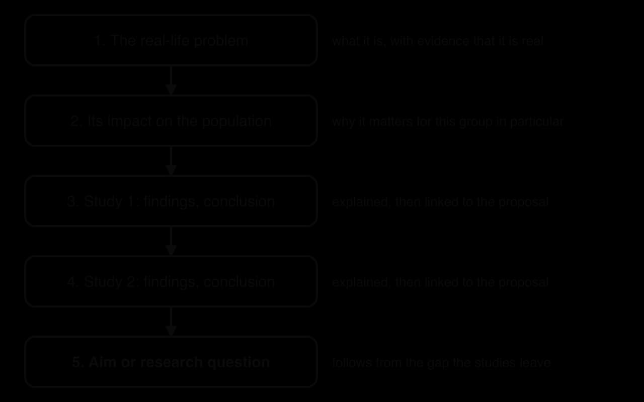 Five linked boxes for the introduction: 1 the real-life problem, 2 its impact on the population, 3 study 1 findings and conclusion, 4 study 2 findings and conclusion, each explained and linked, 5 the aim or research question.
