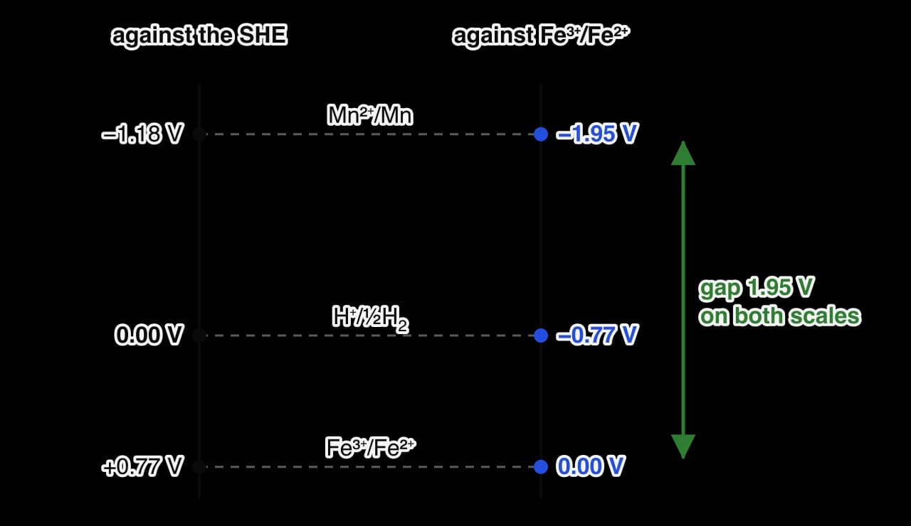 Two vertical potential scales. Against the SHE: Mn2+/Mn −1.18 V, H+/½H2 0.00 V, Fe3+/Fe2+ +0.77 V. Against Fe3+/Fe2+ as the zero: −1.95 V, −0.77 V and 0.00 V. Dashed lines join each couple across. A green arrow marks the 1.95 V gap between Mn2+/Mn and Fe3+/Fe2+ on both scales.