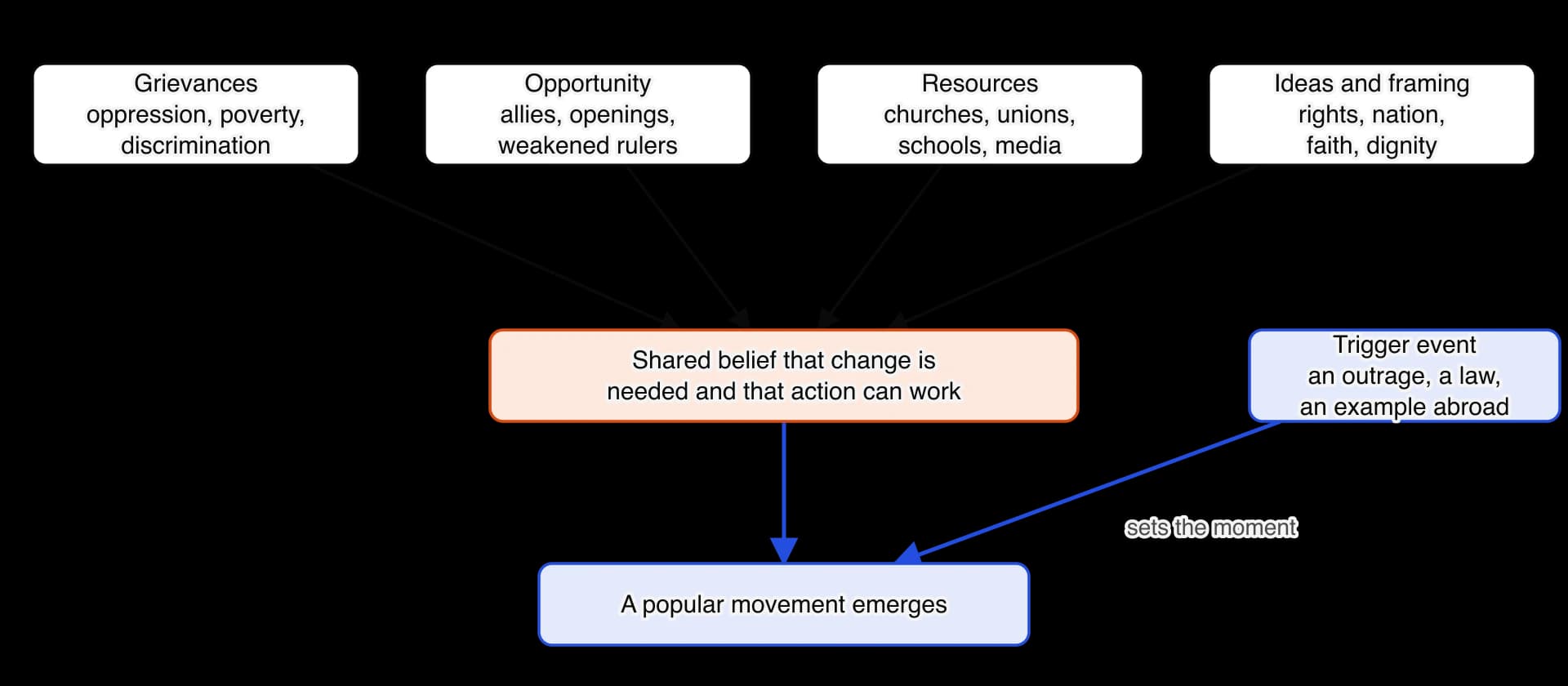 Diagram. Four boxes in a row: grievances (oppression, poverty, discrimination); opportunity (allies, openings, weakened rulers); resources (churches, unions, schools, media); ideas and framing (rights, nation, faith, dignity).