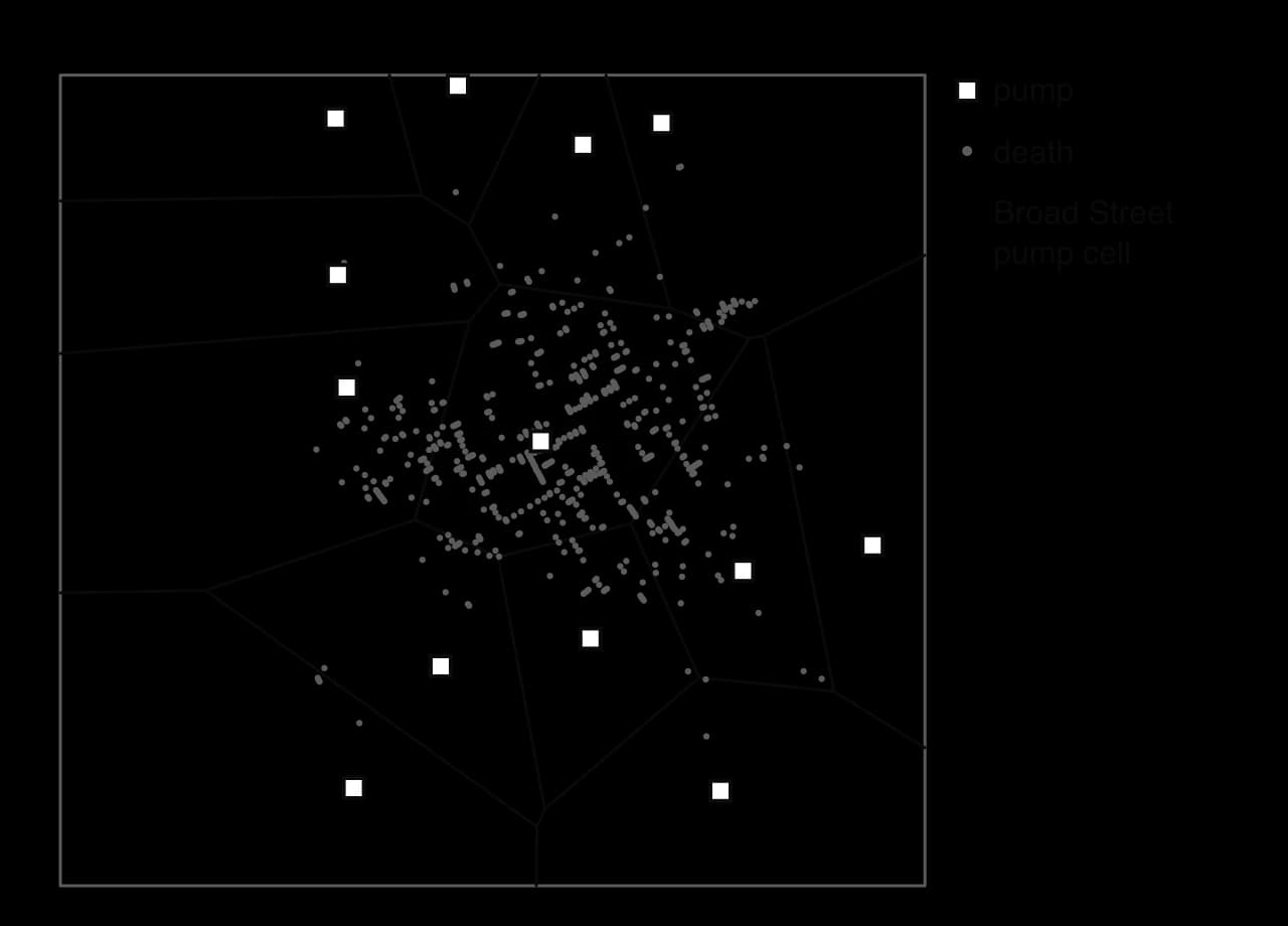 Map area with 13 pumps (squares), their Voronoi cells and 578 deaths (dots). The Broad Street pump's cell, near the centre, is shaded and holds a dense cluster of deaths; the other cells hold few.