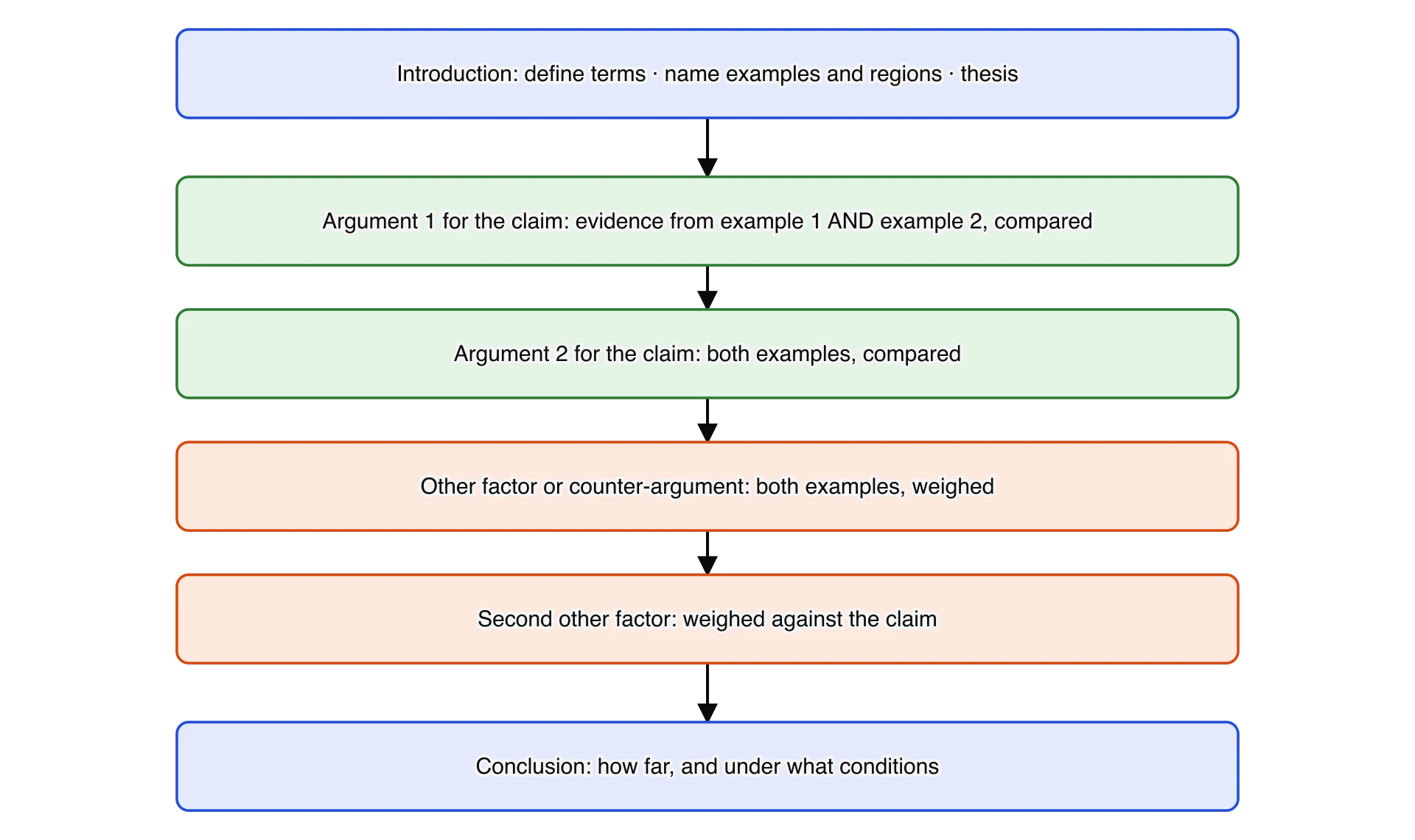 Six boxes in a column: introduction (define terms, name examples and regions, thesis); argument 1 for the claim using both examples, compared; argument 2 for the claim using both examples; other factor or counter-argument using both examples, weighed; second other factor weighed against the claim;…