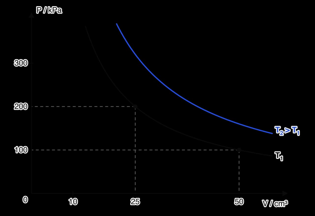 Graph of pressure in kPa against volume in cm³ for a fixed mass of gas. Two curved isotherms: T1 passes through (50, 100) and (25, 200); T2, higher, lies further from the axes. Halving the volume doubles the pressure.