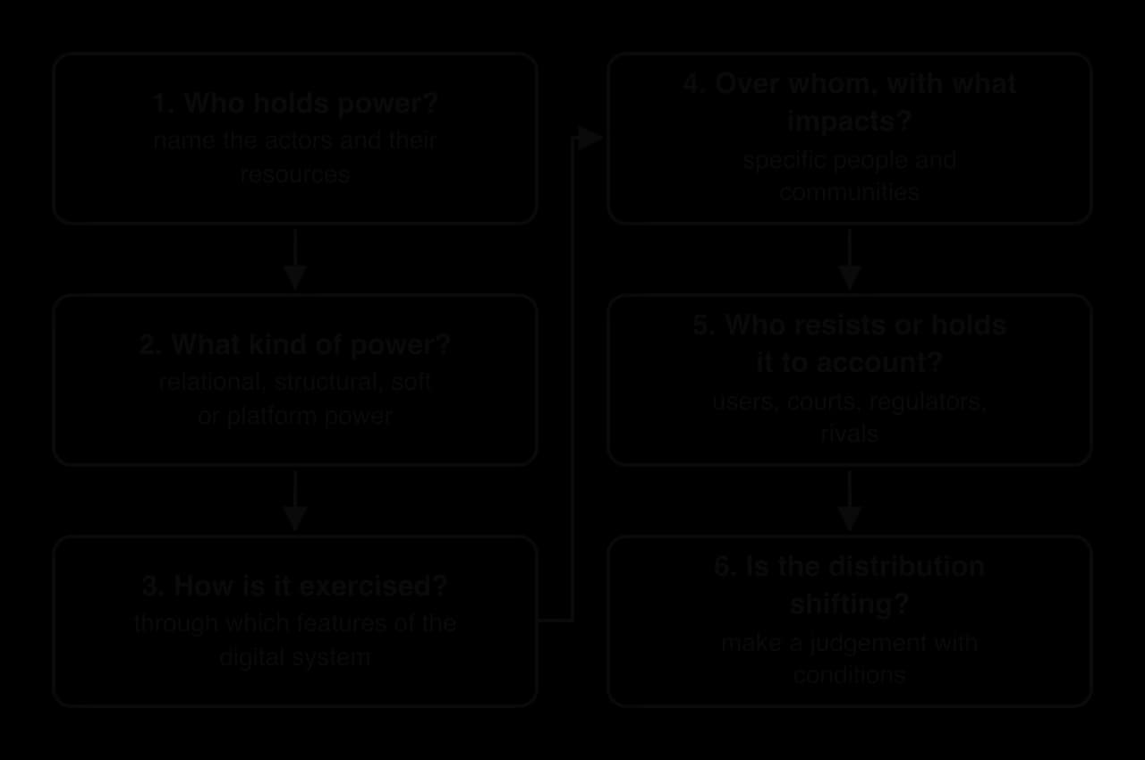 Six boxes in two columns joined by arrows: 1 who holds power; 2 what kind of power; 3 how is it exercised; 4 over whom, with what impacts; 5 who resists or holds it to account; 6 is the distribution shifting (judgement with conditions).