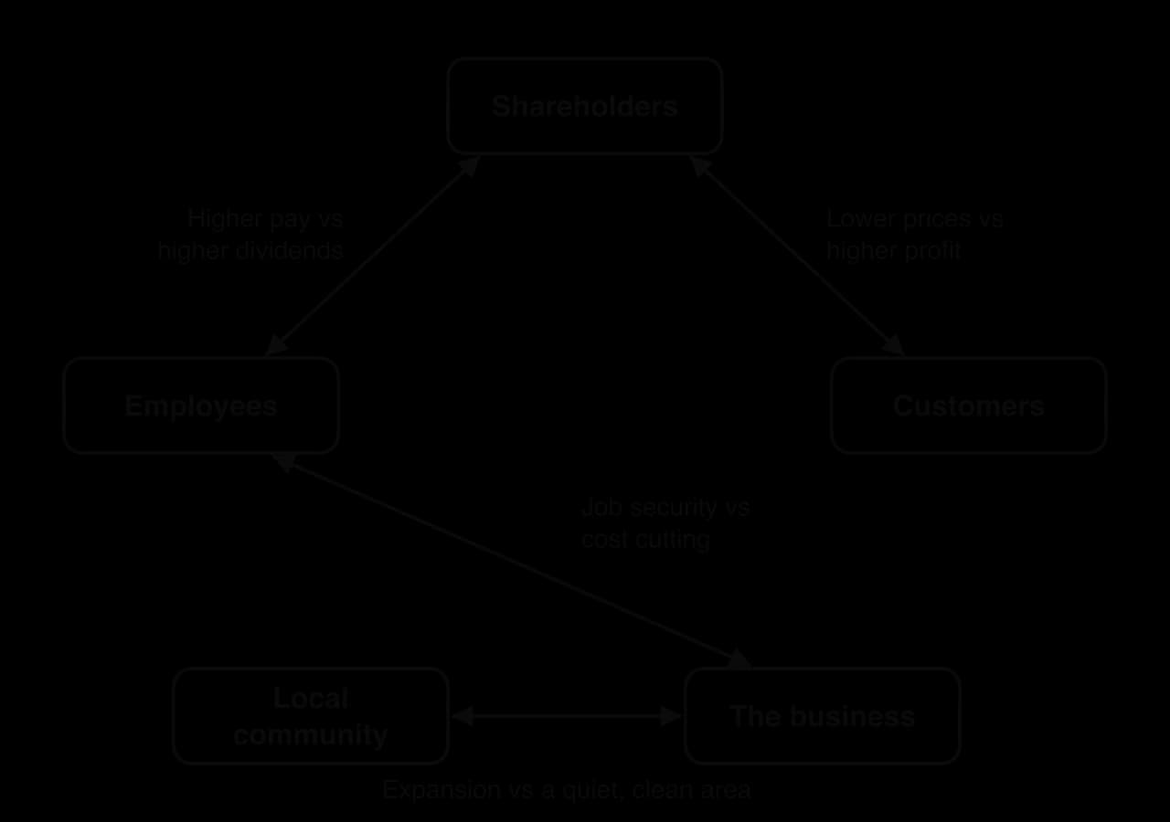 Stakeholder conflicts as two-headed arrows: shareholders and employees (higher pay vs higher dividends), shareholders and customers (lower prices vs higher profit), employees and the business (job security vs cost cutting), the business and local community (expansion vs a quiet, clean area).