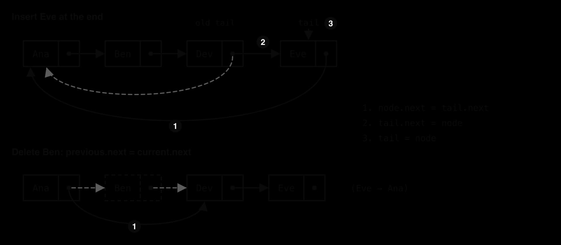 Top: inserting Eve at the end of circular list Ana → Ben → Dev. Step 1 node.next = tail.next (Eve → Ana); step 2 tail.next = node (Dev → Eve); step 3 tail = node. Bottom: deleting Ben from Ana → Ben → Dev → Eve: Ana.next becomes Dev; Eve still points to Ana.