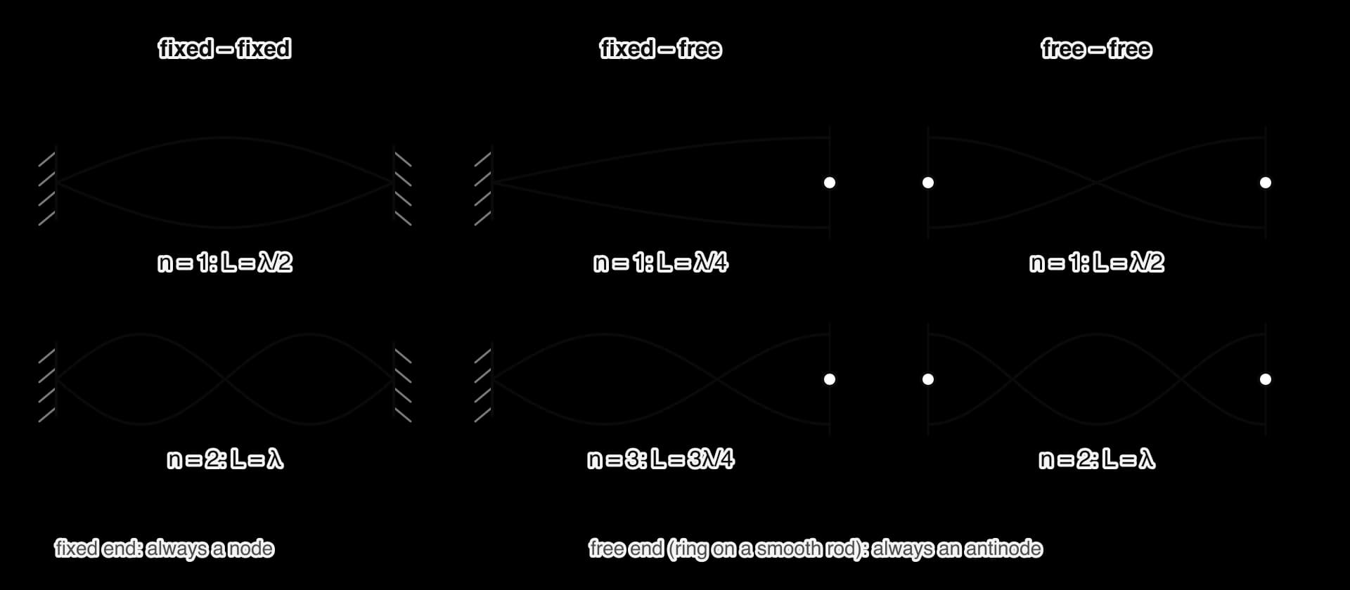 Three columns of strings of the same length. Fixed at both ends: modes with one and two loops. Fixed at one end and free at the other: a quarter loop (n = 1) and three quarters of a wavelength (n = 3).