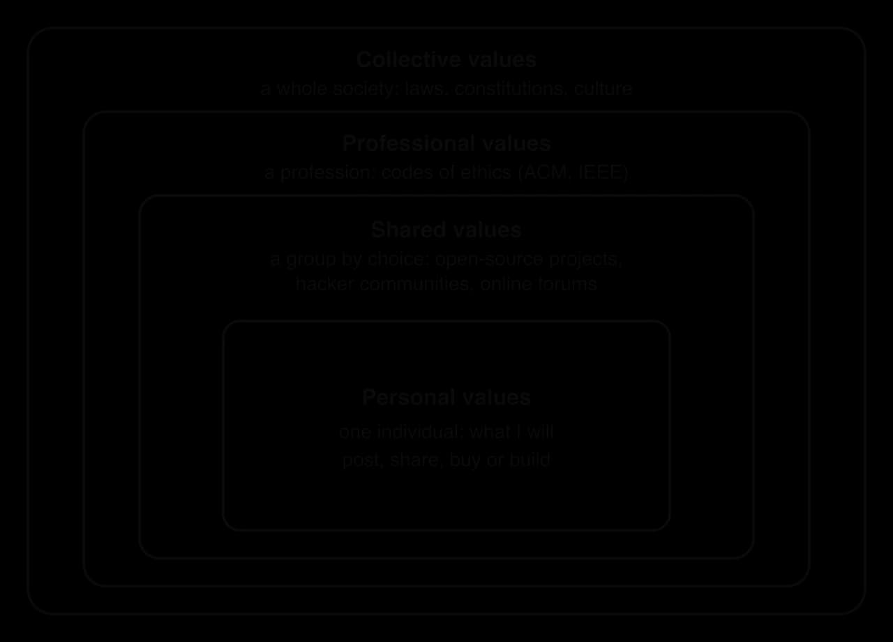 Four nested boxes. Outermost: collective values (a whole society: laws, constitutions, culture). Then professional values (codes of ethics such as ACM, IEEE). Then shared values (groups by choice: open-source projects, hacker communities, forums). Innermost: personal values (one individual).